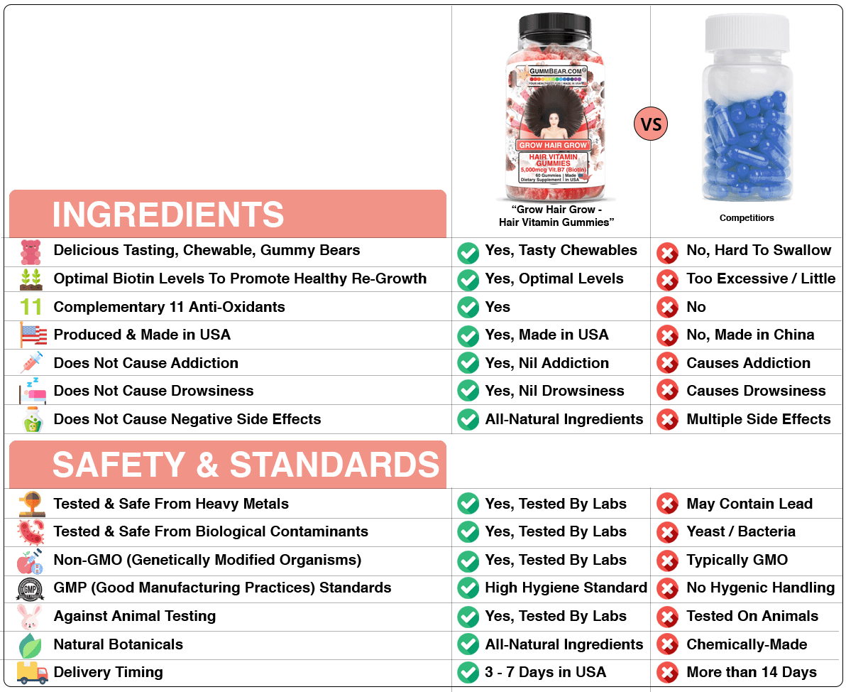 GummBear - Features Comparison for "Grow Hair Grow - Hair Vitamin Gummies" GummBear versus Competitors