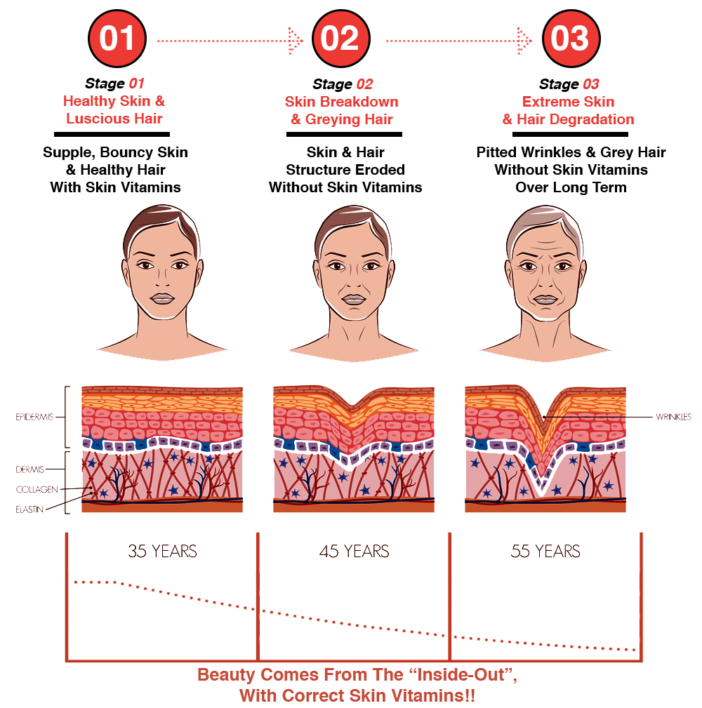 GummBear Advanced Hair Skin And Nails Gummies - Skin Degradation Over Time Without Skin Vitamin Supplements
